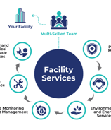 Facility Services DG Services à Neuchâtel - gestion immobilière complète pour entreprises et collect