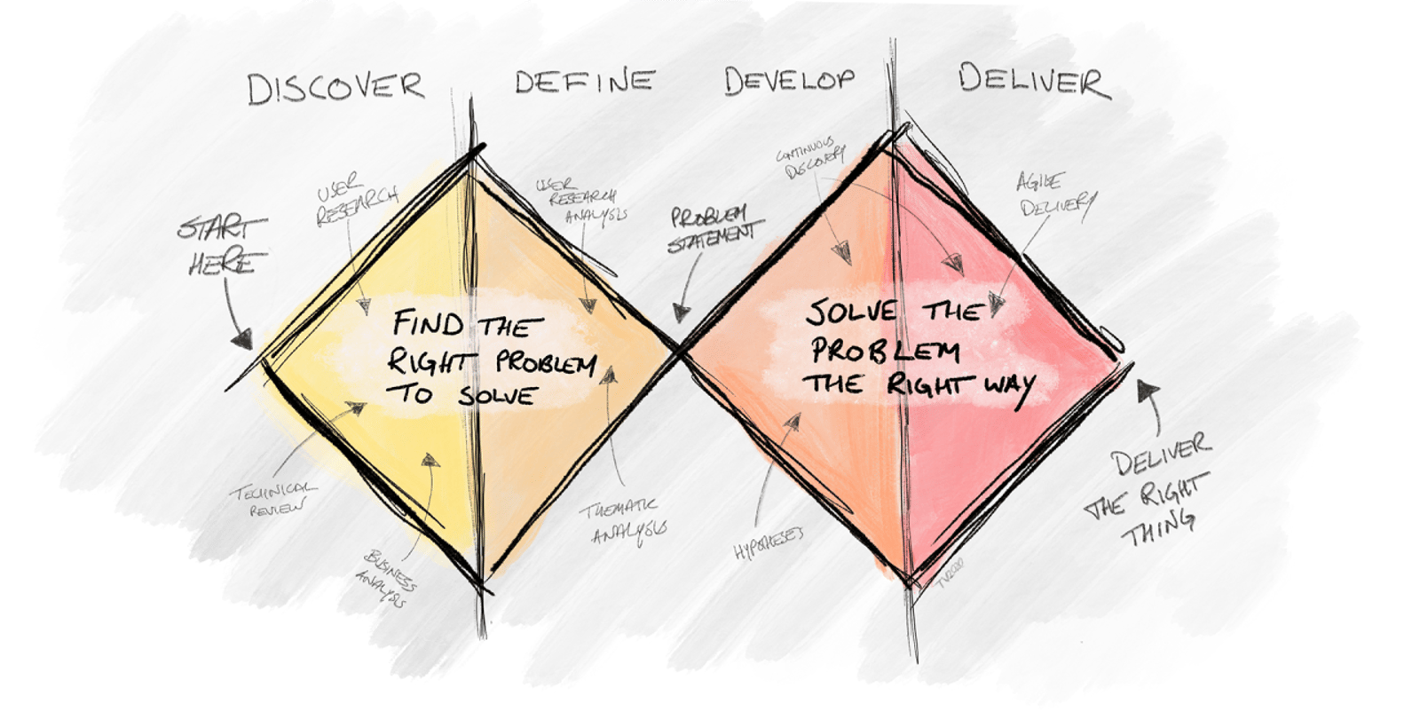 Enterprise Design Transformation