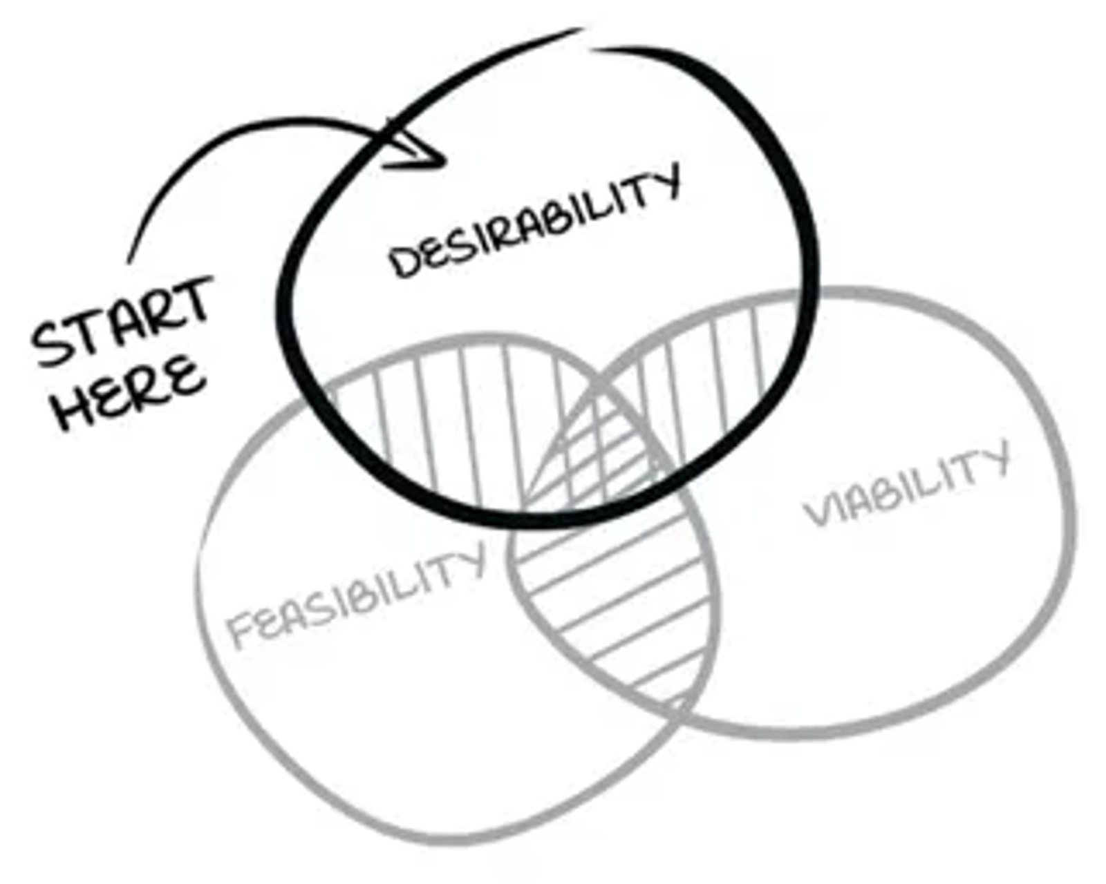 User Research, Design Thinking, UX