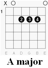 What is the A major chord?