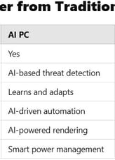 AI PC vs Standard PC Feature Comparision