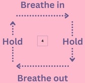 A diagram of a box, with arrows going between the words breath in, hold, breath out, hold
