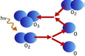 molécule ozone hygiene-precision
