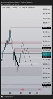 XAUUSD GOLD Market