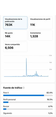 Informe de métricas en redes sociales con 763,000 visualizaciones y 11,000 visitas de perfil, repres