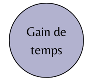 gain de temps assitante administrative secretaire office manager