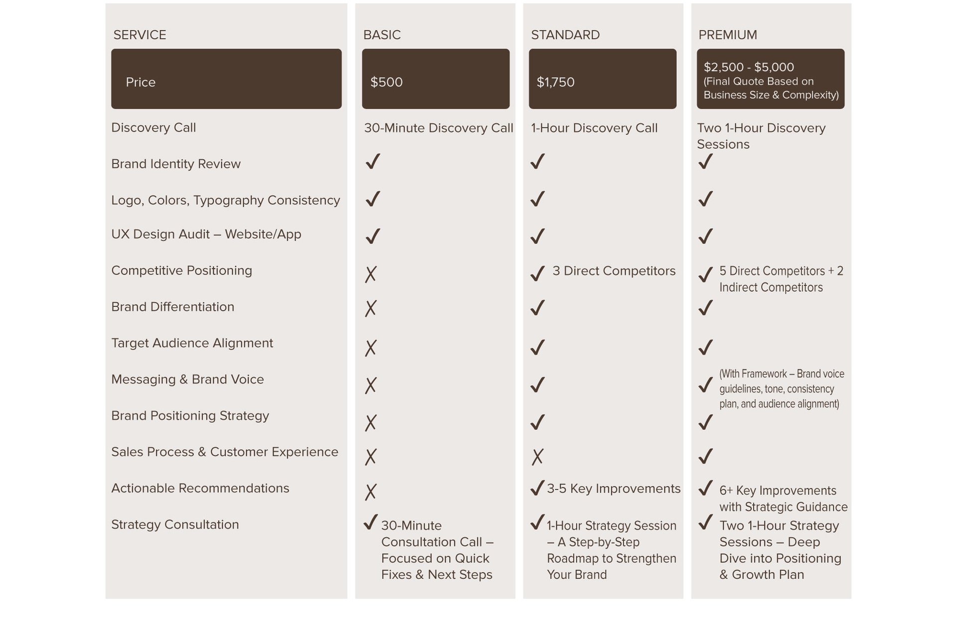 UrBrand Studio Branding Audit comparison table showing features included in Basic, Standard, and Premium packages.