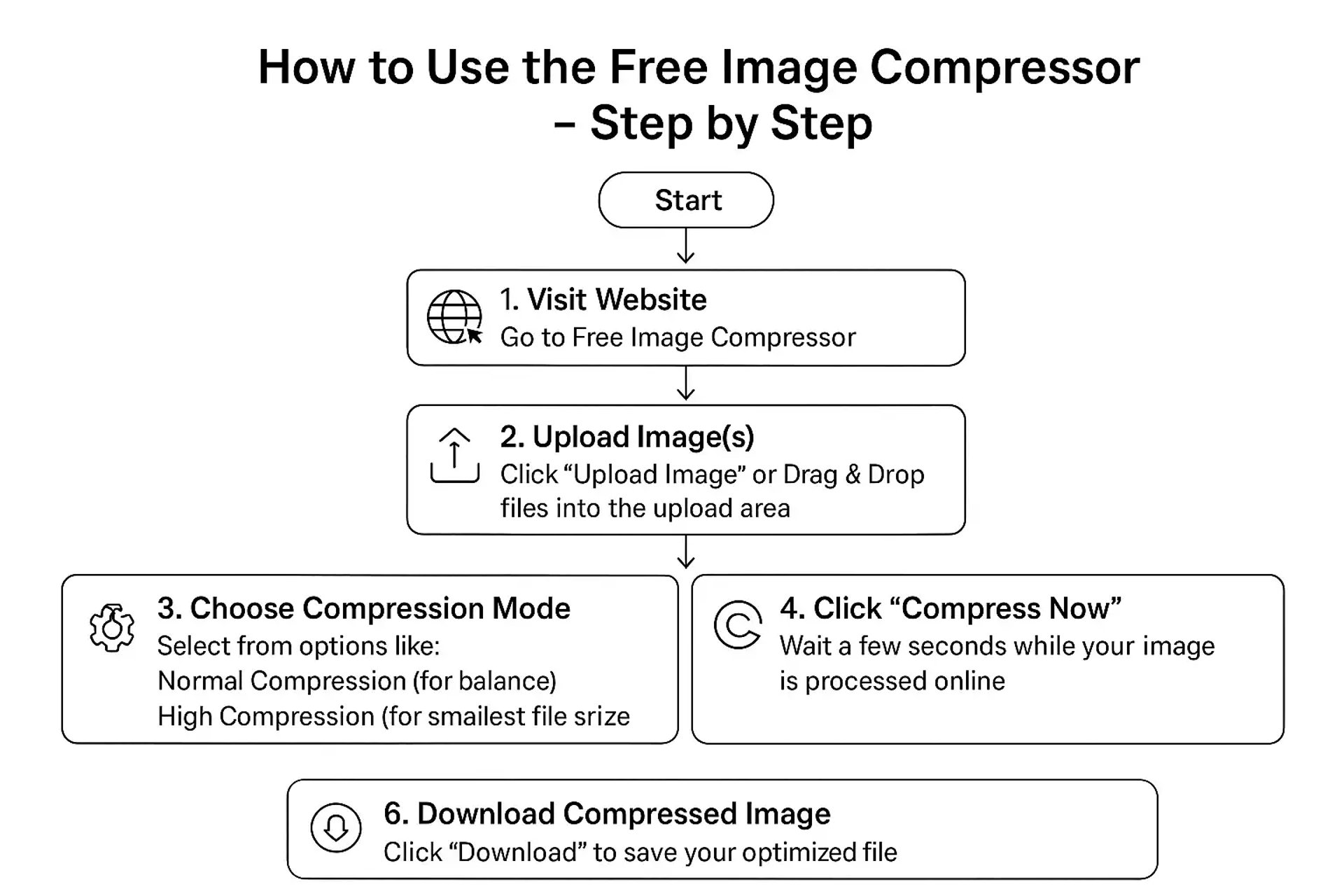 Image Compresor - Complete work flow.