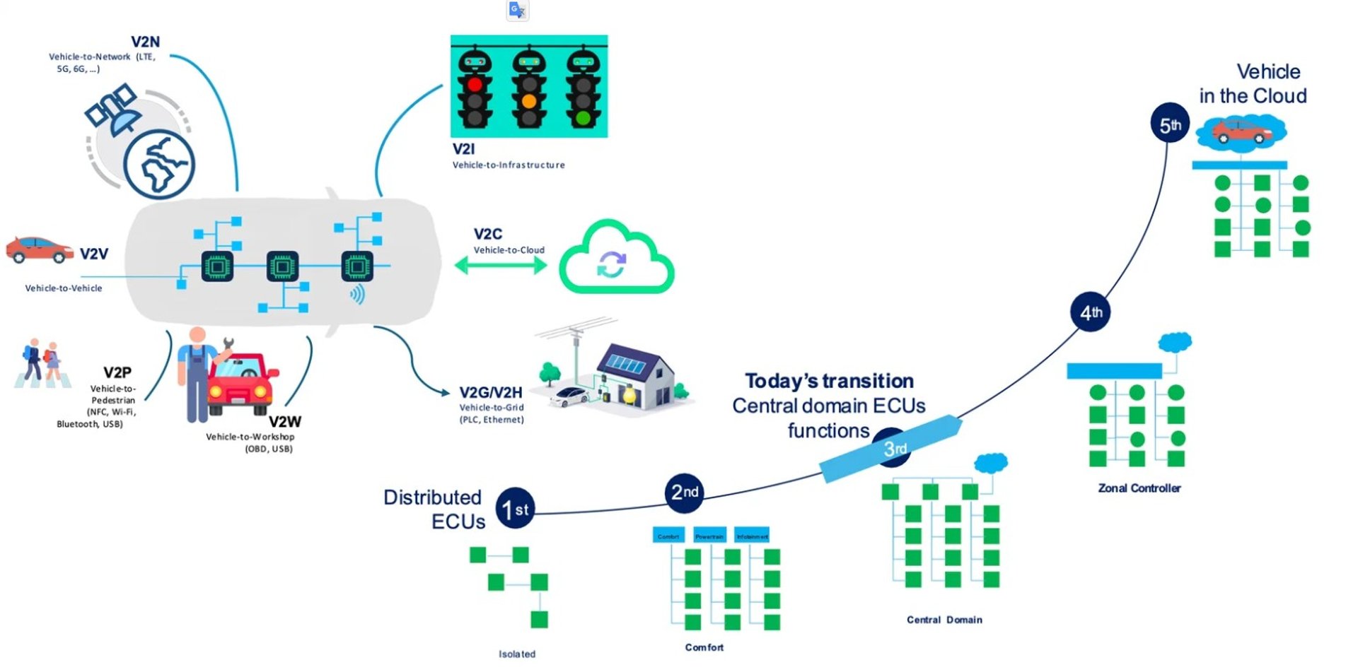 V2X and Vehicle Cybersecurity cloud center for Vehicle Production