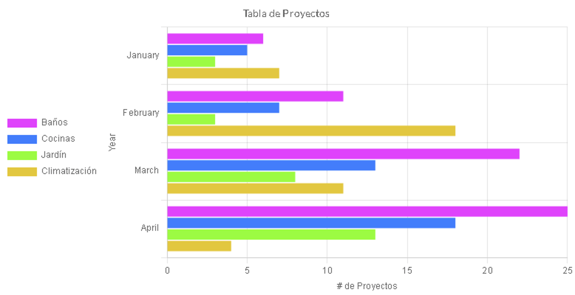 tabla de proyectos por año