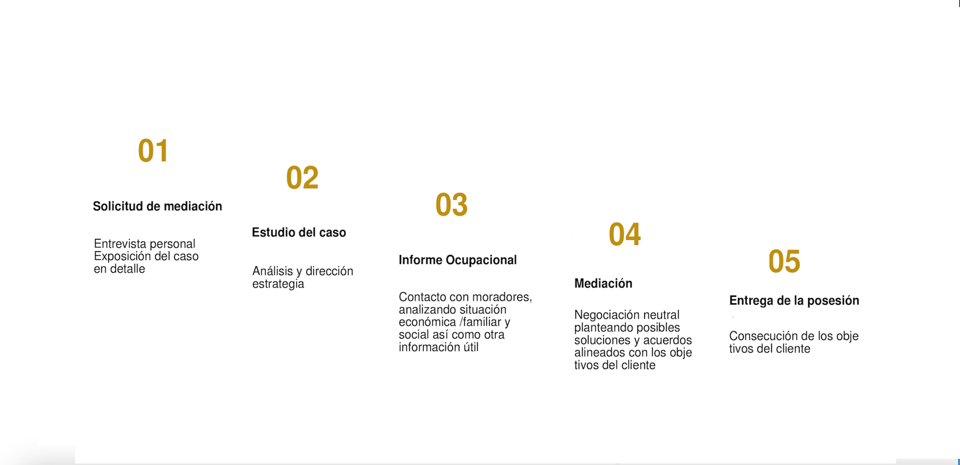 Proceso de recuperación viviendas