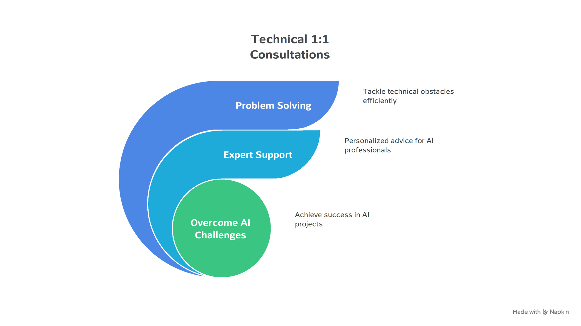 Technical 1:1 Consultations