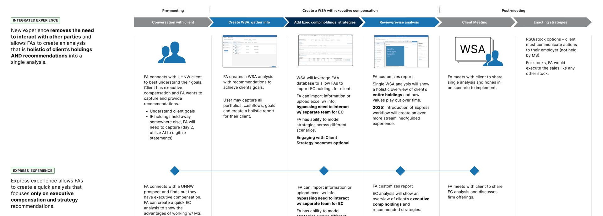 user journey of previous experience for executive compensation