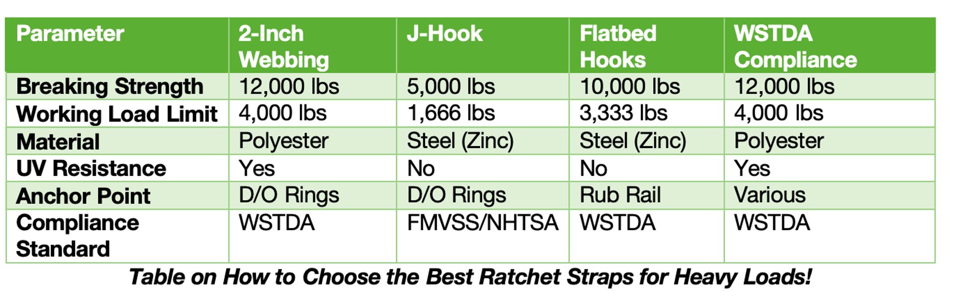 Table on How to Choose the Best Ratchet Straps for Heavy Loads!