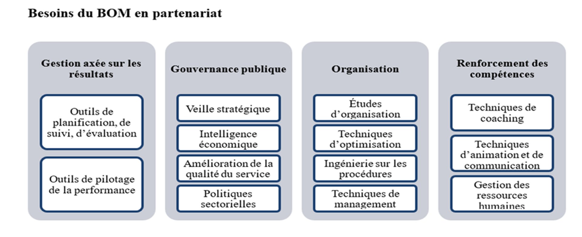 Besoins du BOM en partenariat