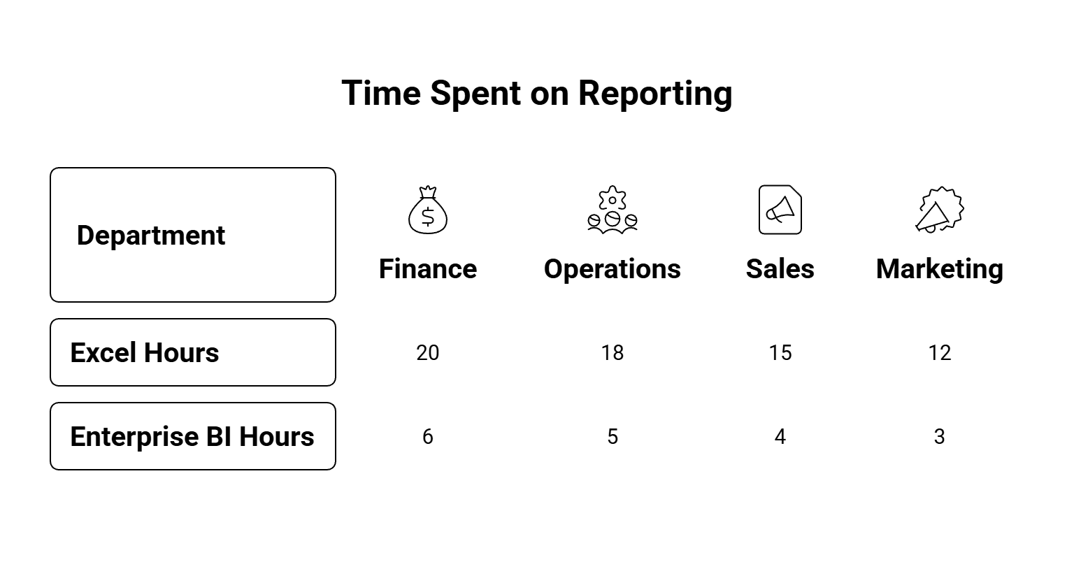 time spent on reporting