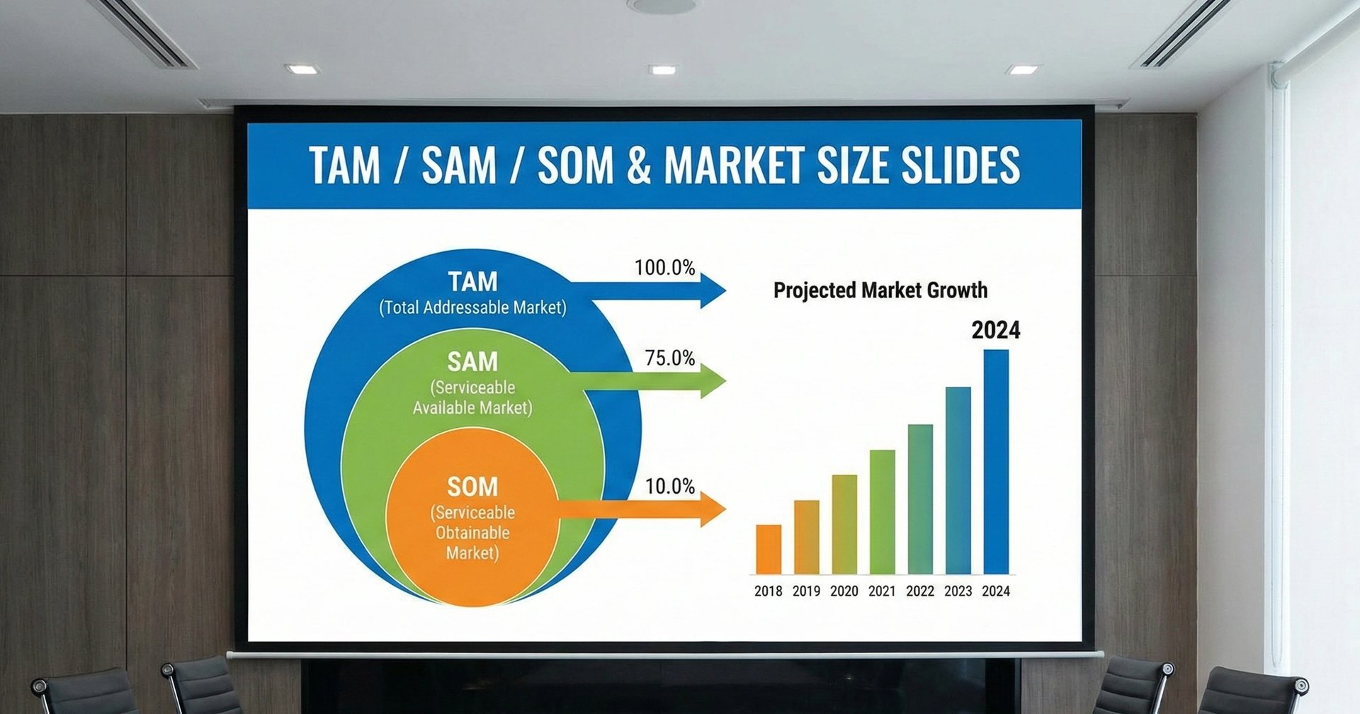 A presentation slide in a conference room displaying a TAM/SAM/SOM diagram and a projected market gr