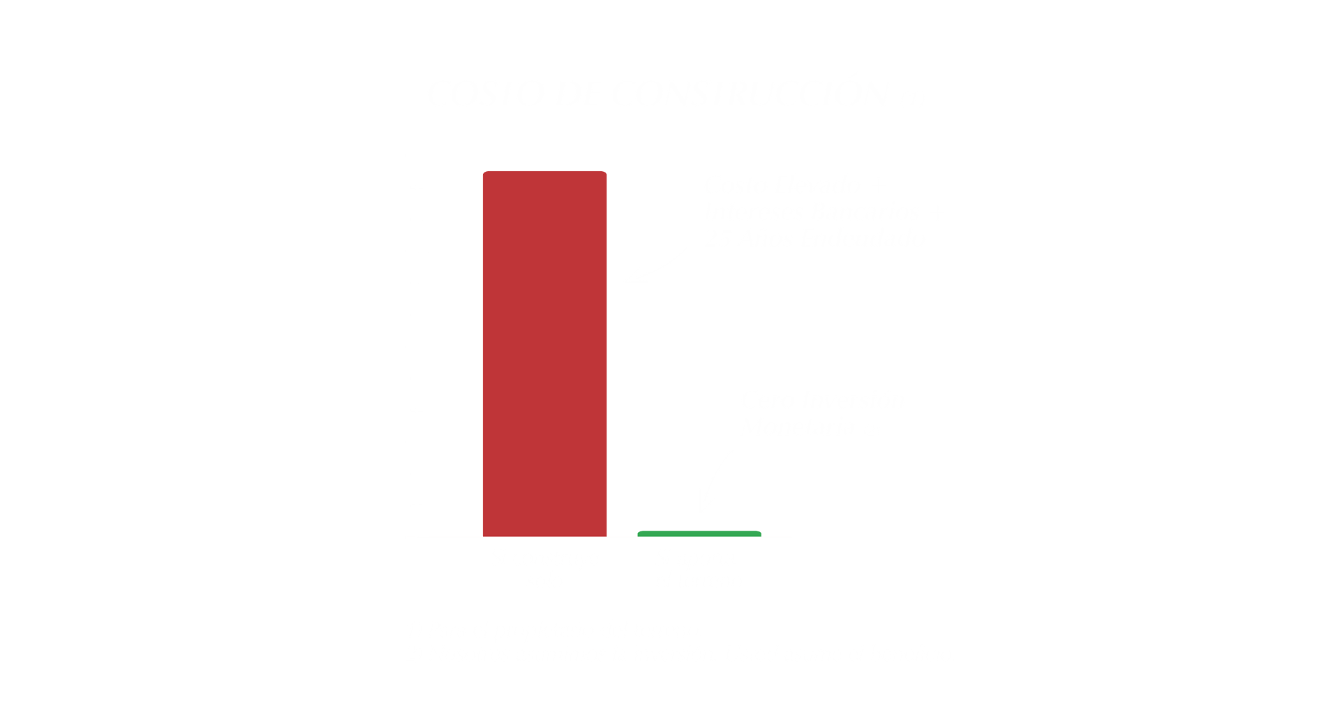 Comparativa costo de autoconstrucción vs desarrollo sin inversión