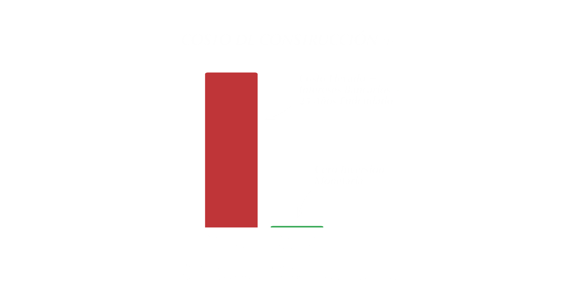 Comparativa costo de autoconstrucción vs desarrollo sin inversión