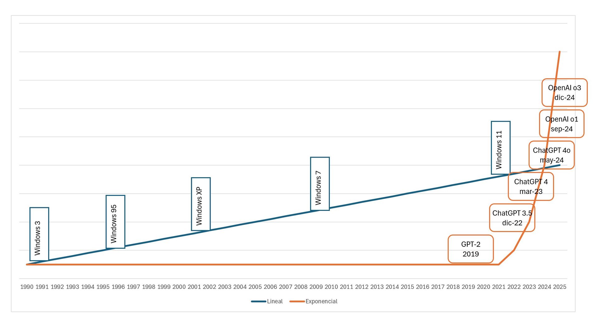 Gráfica lineal del desarrollo de Windows superpuesta a una exponencial del desarrollo de ChatGPT.
