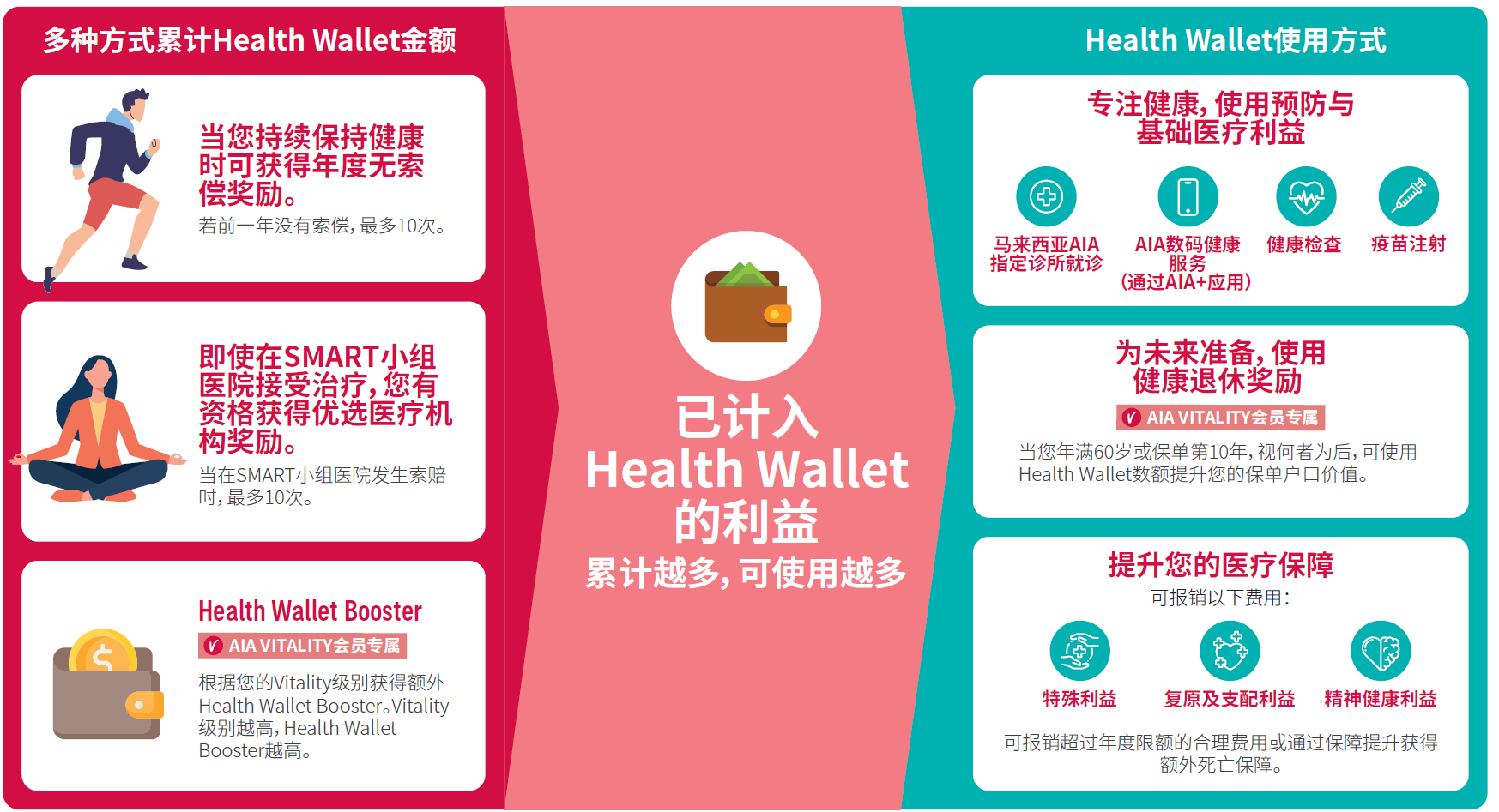 AIA Health Wallet benefits infographic in Chinese detailing medical coverage, wellness rewards, and member insurance