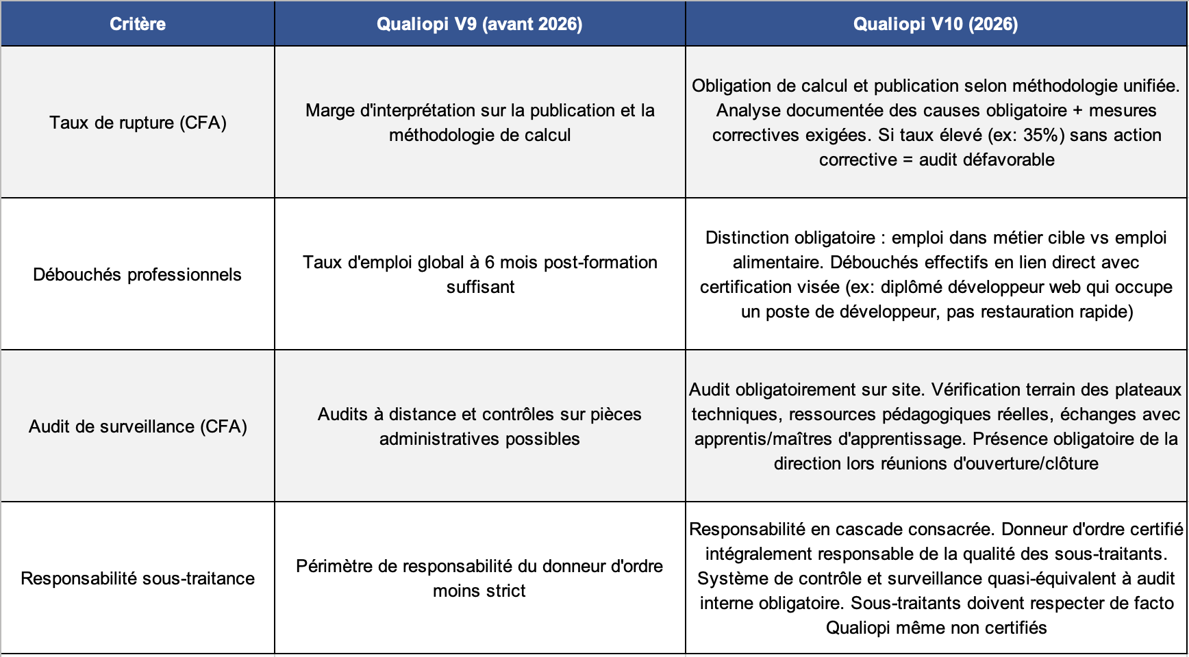 qualiopi_v9_v10_comparatif