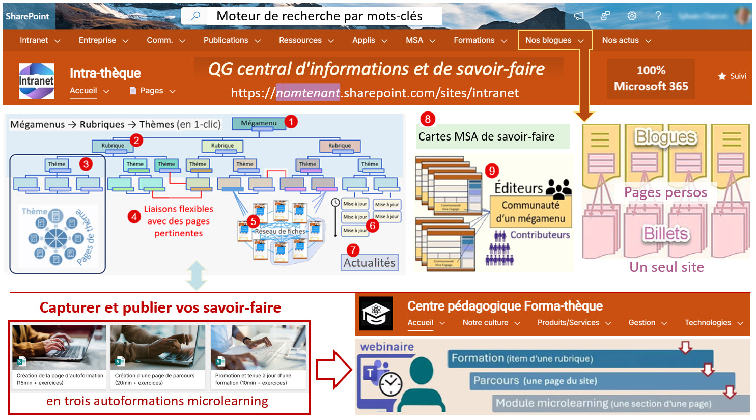 Antisèche du portail (hub)