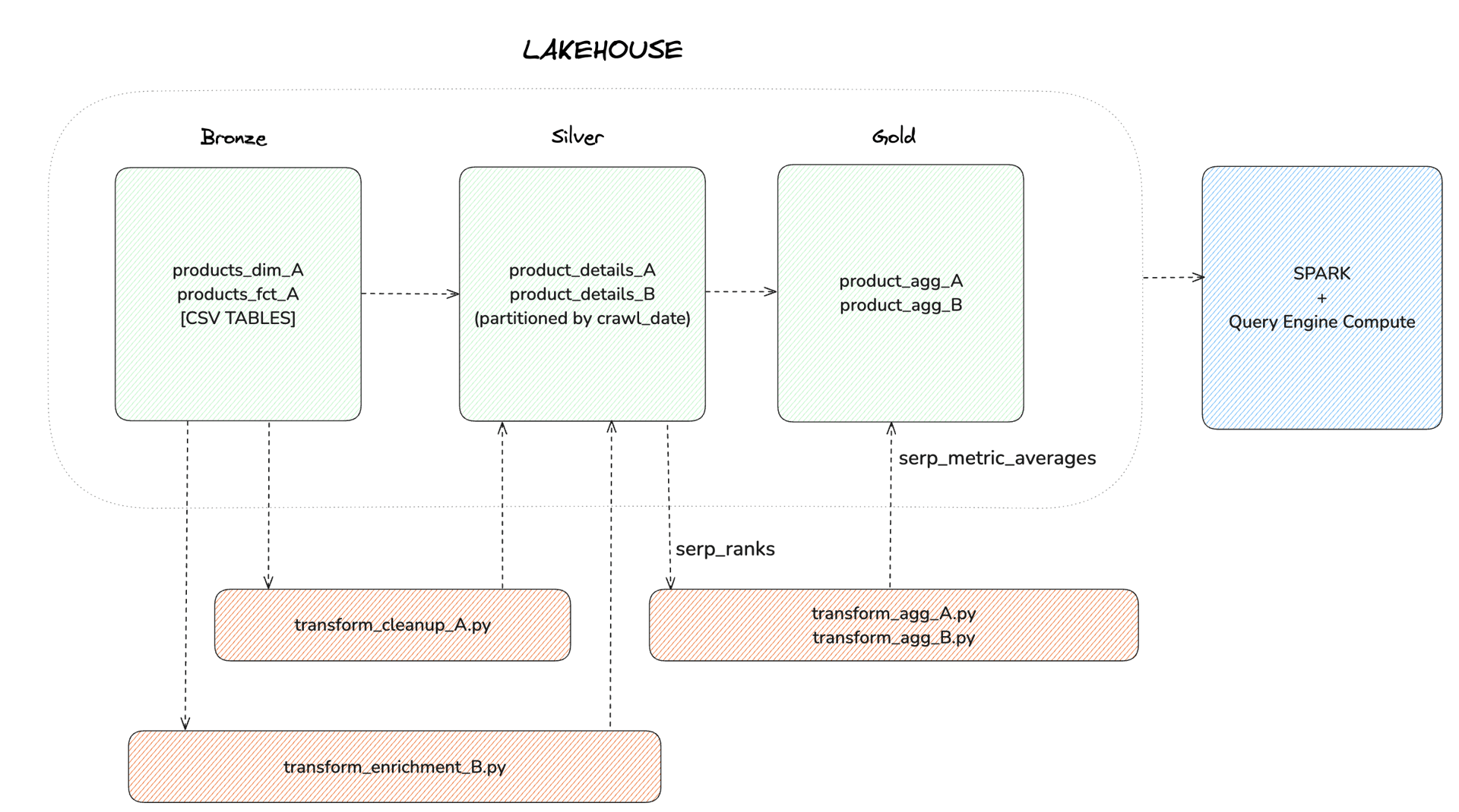 Lakehouse Architecture Diagram