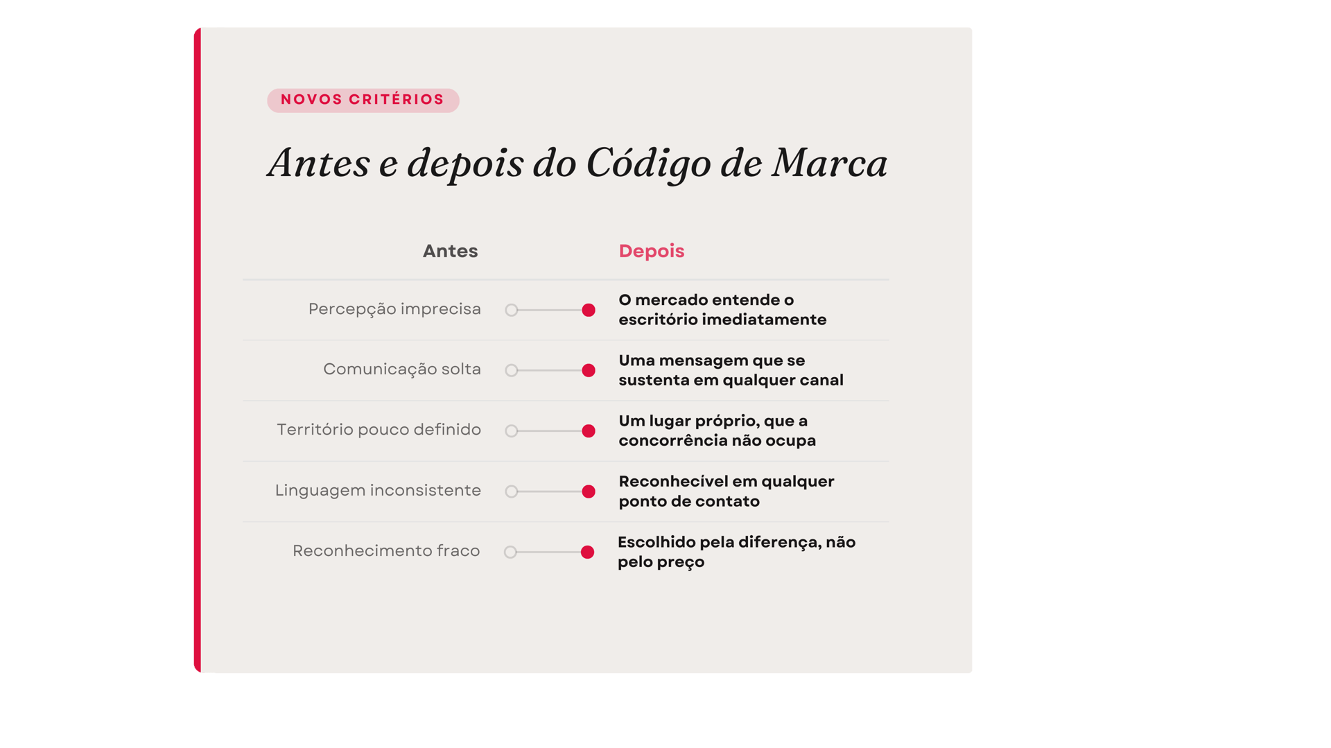 Antes e depois do Código de Marca: da percepção difusa à marca escolhida pela diferença