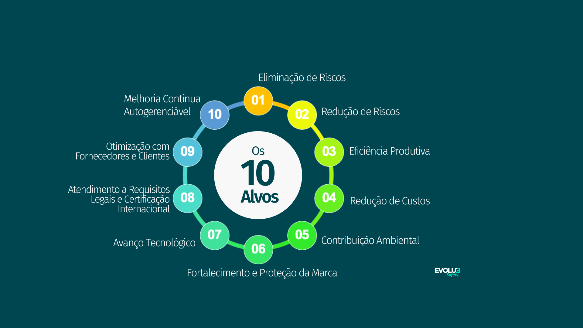 Evolução em SST, Sinergia, Evolue Safety, Saving, Redução de custos, Redução de acidentes, Wilbert