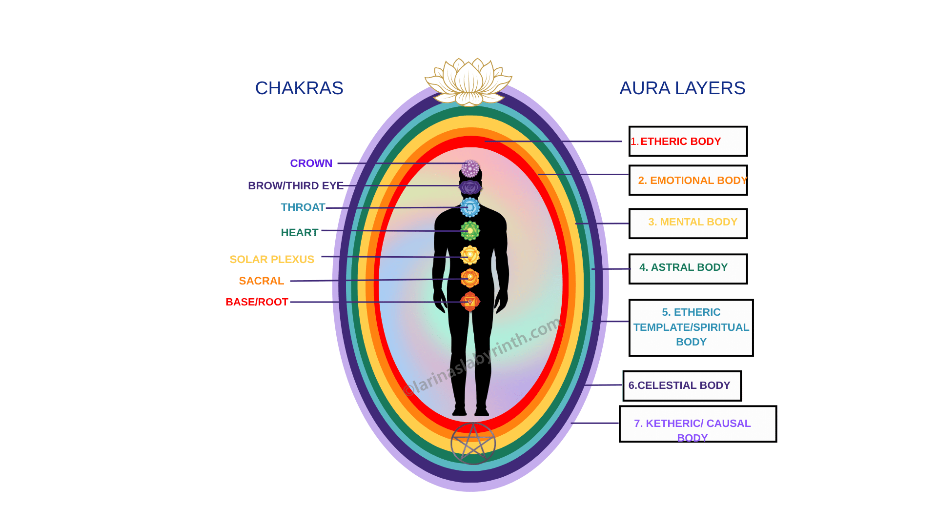 Diagram, aura,layes, chakras, etheric body, emotional body, mental body, astral body Etheric templat