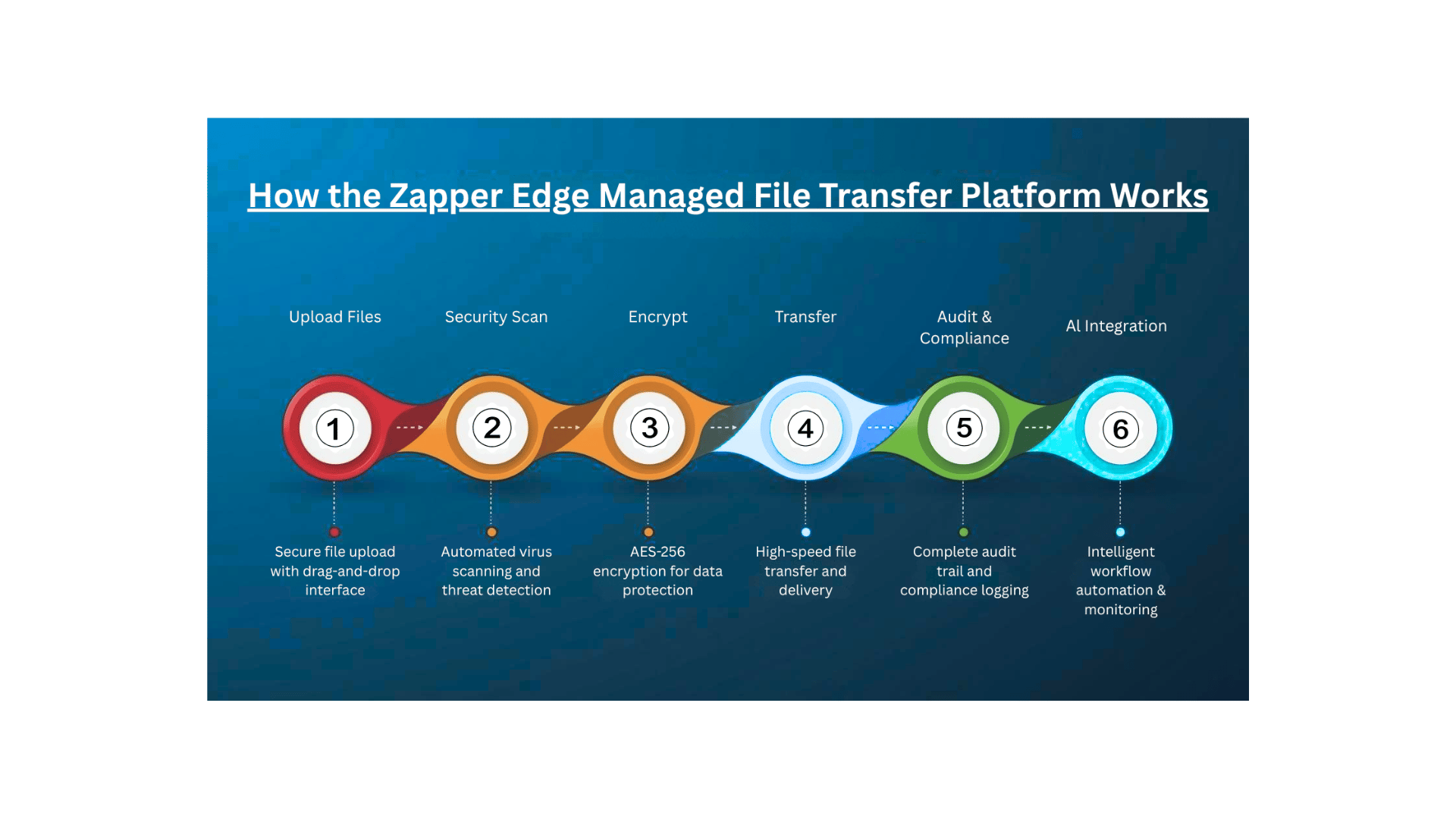how-the-zapper-edge-managed-file-transfer-platform-work