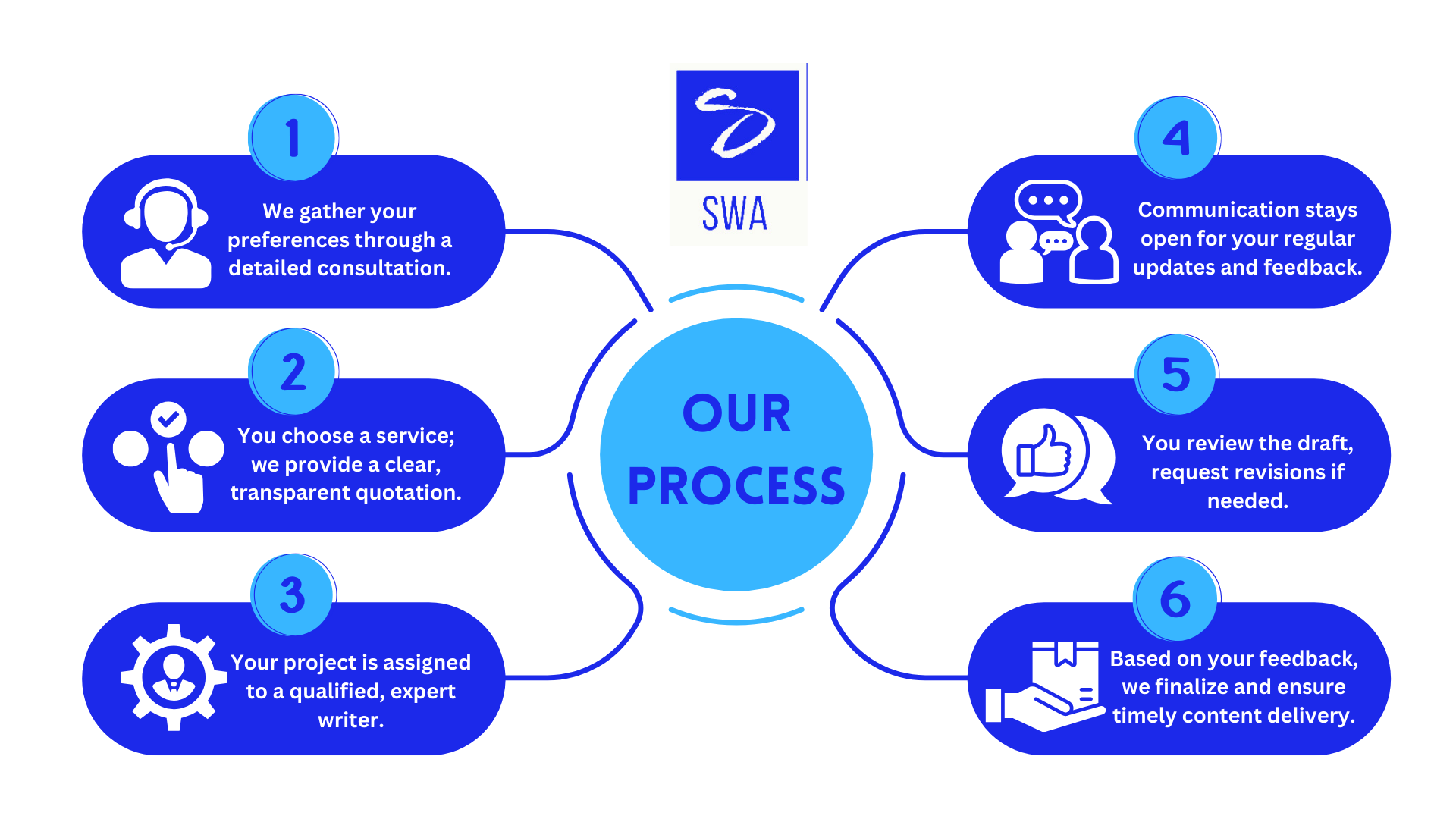 Writing Agency Process