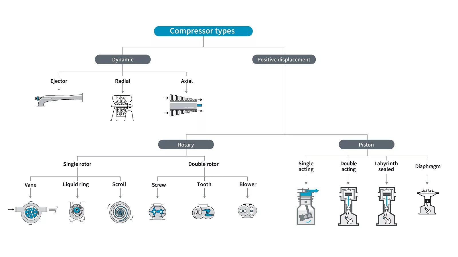 compressor types