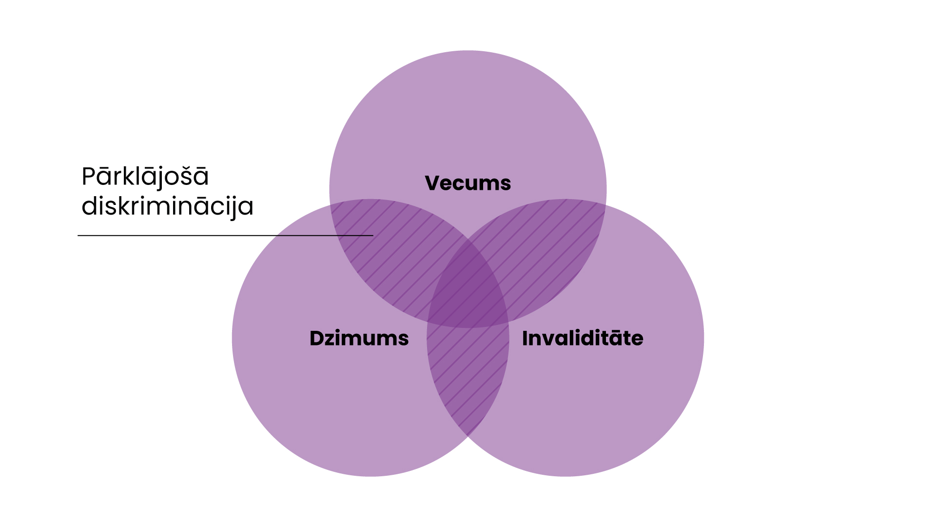 Venna diagramma: Pārklājošā diskriminācija veidojas, kur pārklājas vecums, dzimums un invaliditāte.
