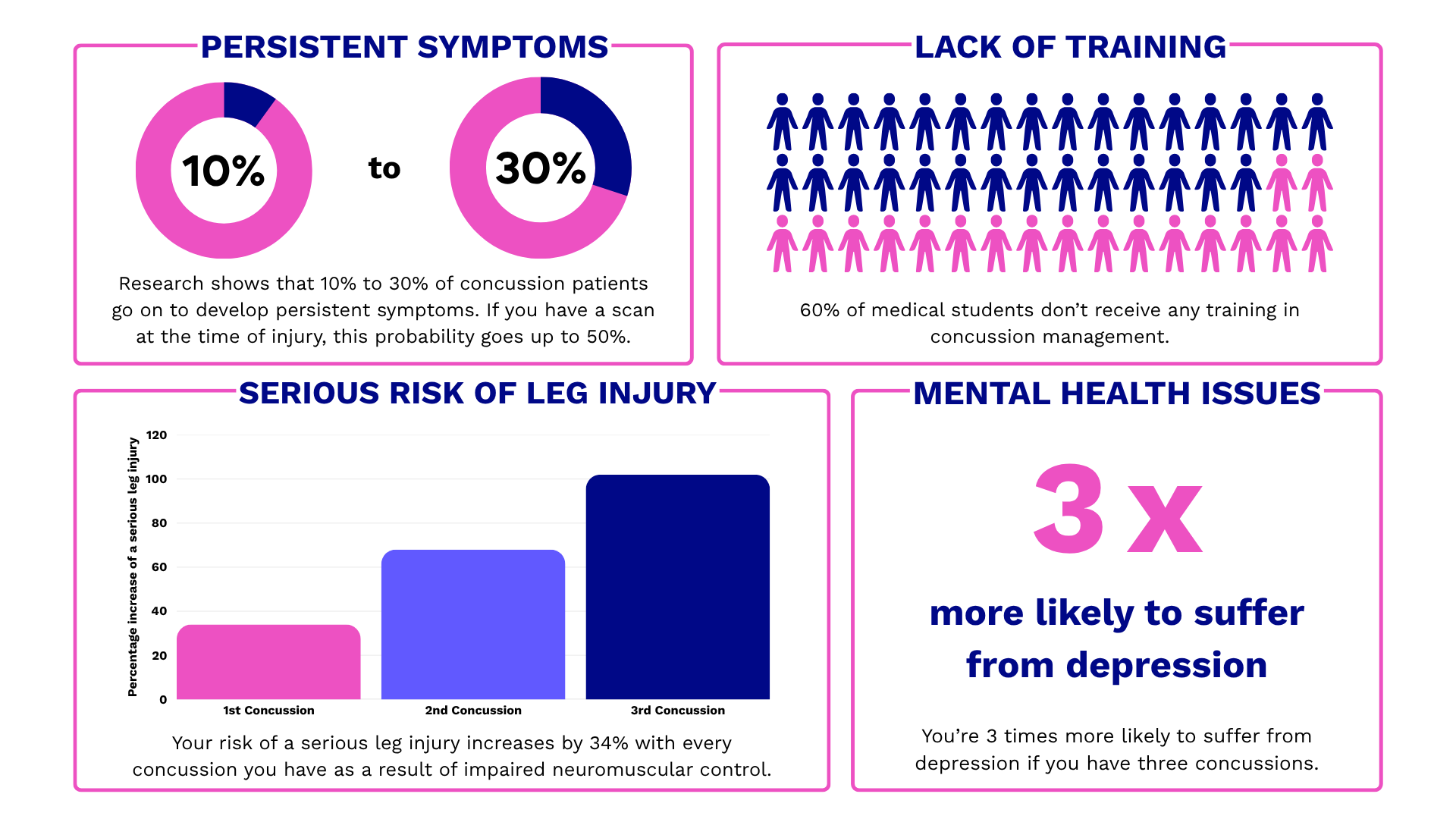 Concussion statistics