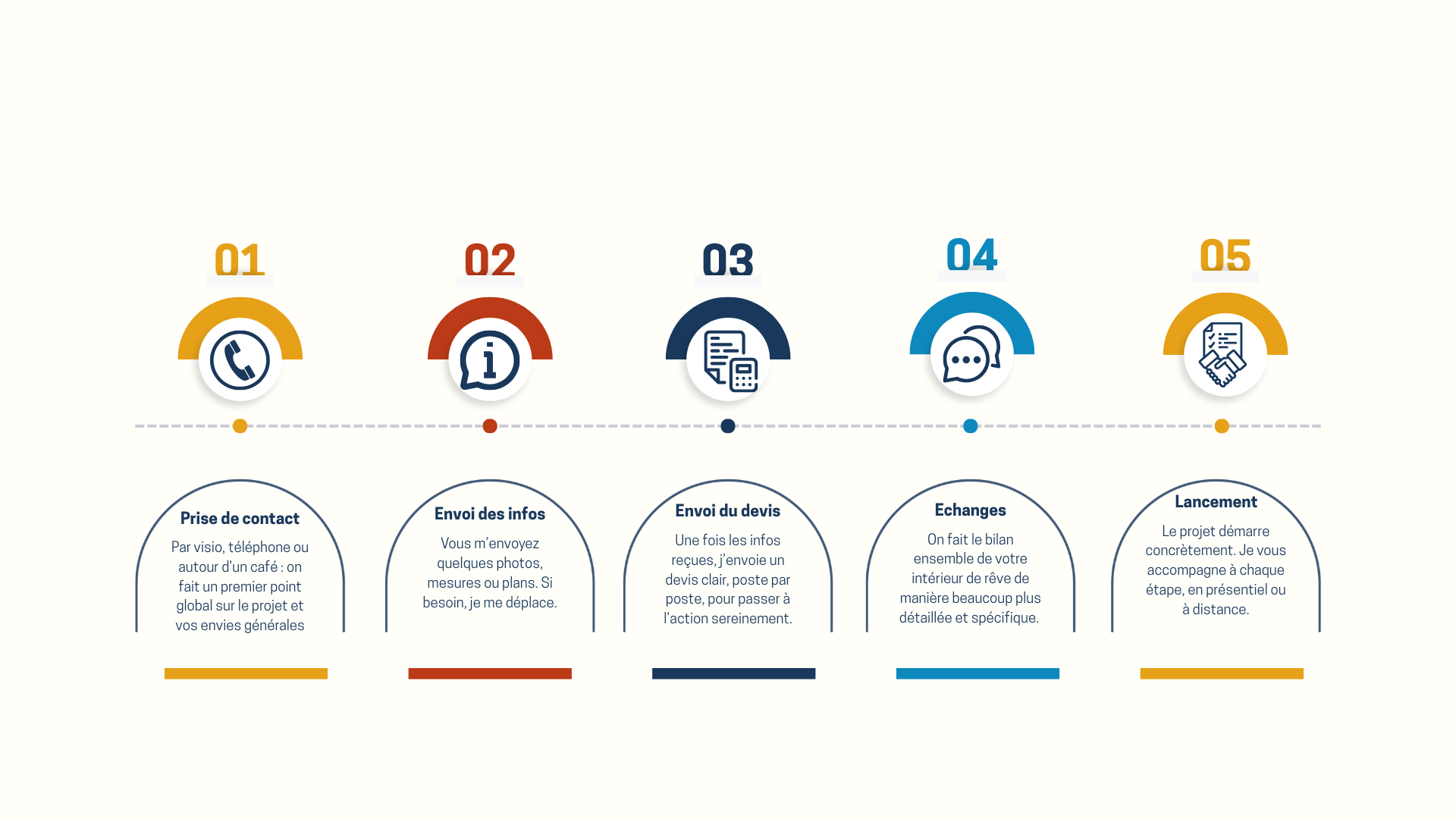 Image qui explique le processus des premiers échanges avec le client avant la validation du projet
