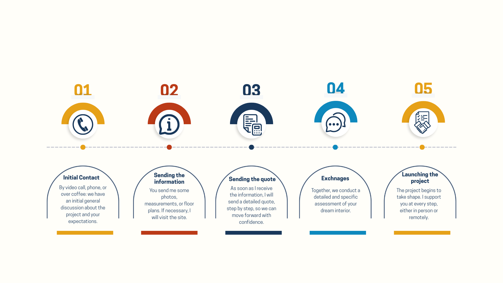 Image explaining the process of initial exchanges with the client before project approval