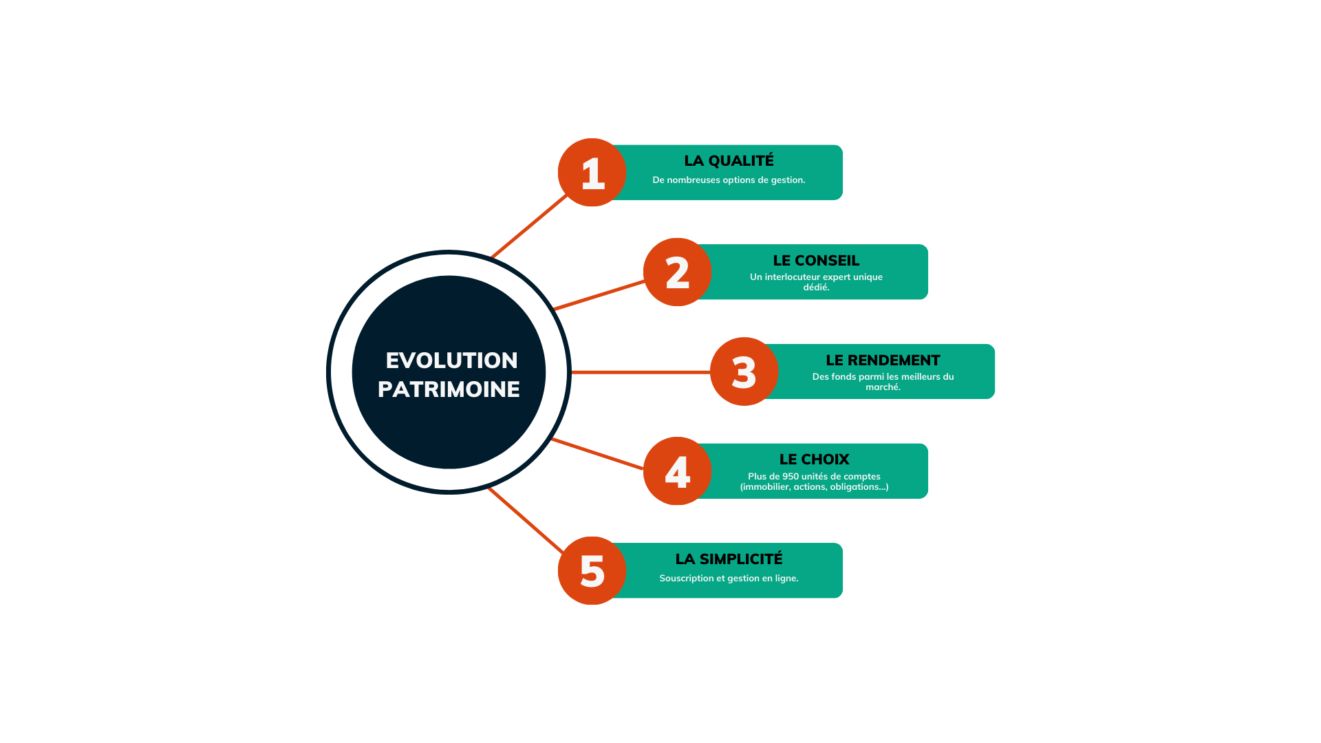 Diagramme des avantages Evolution patrimoine en assurance-vie
