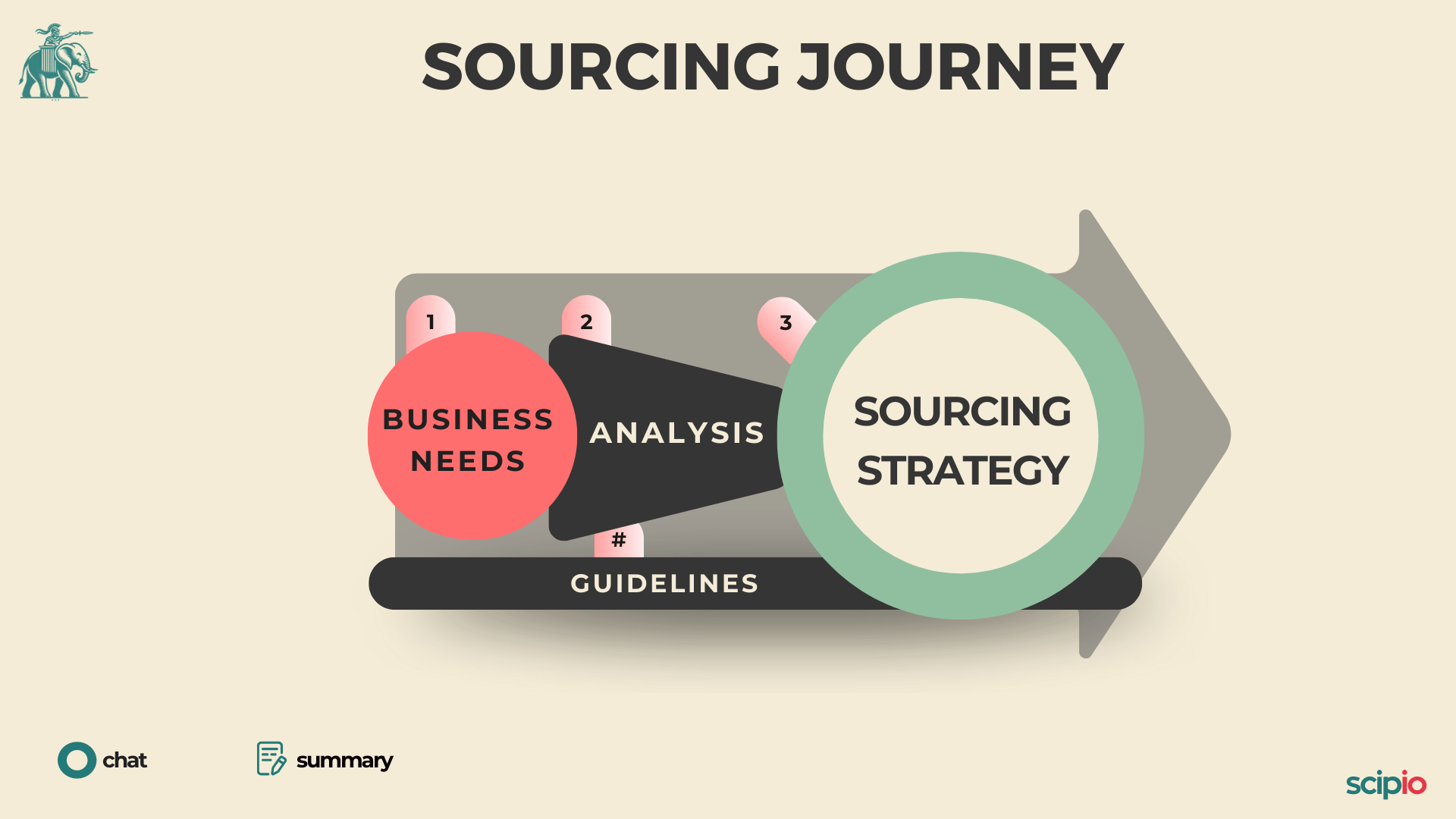 Sourcing Journey