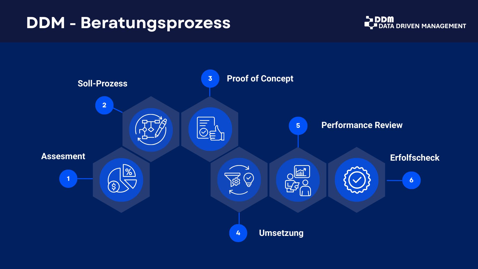 DDM-Unternehmensberatungsprozess