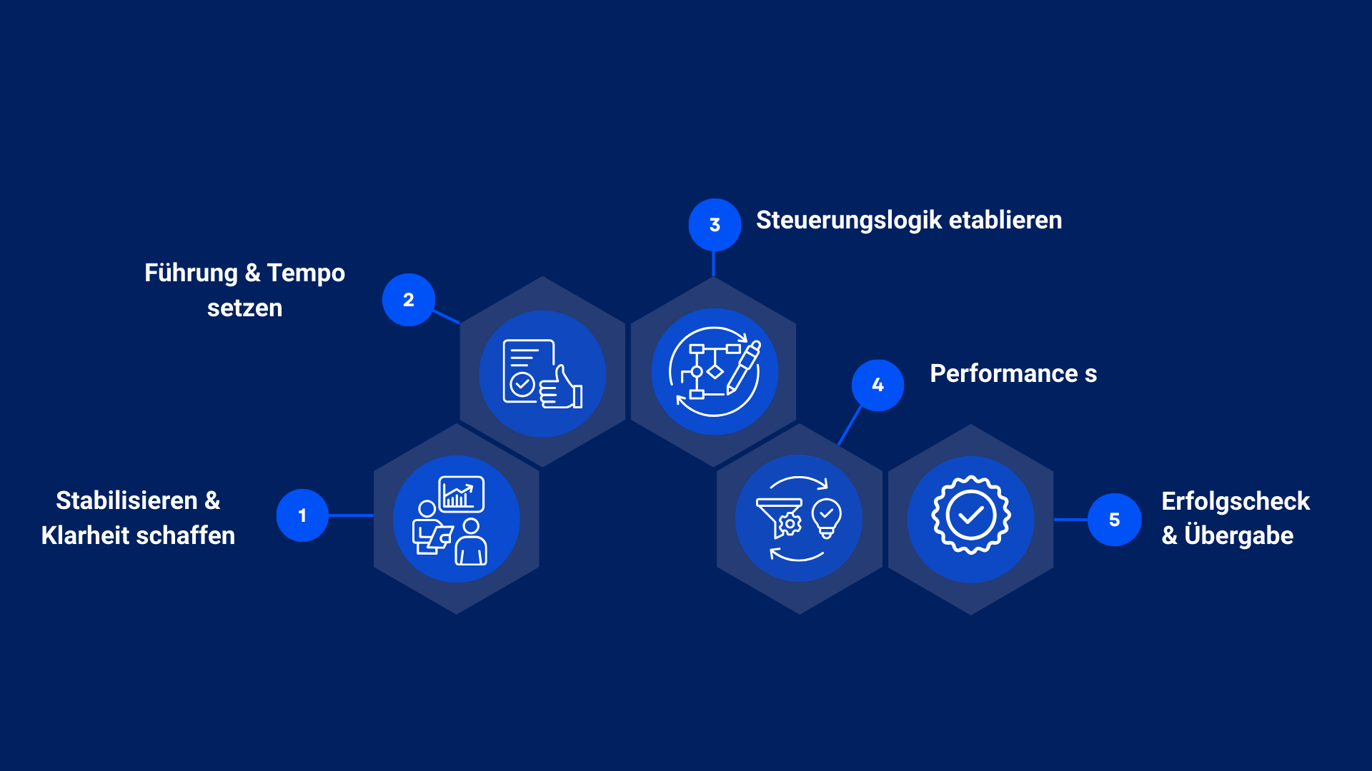 DDM-Interim-Management-Prozess
