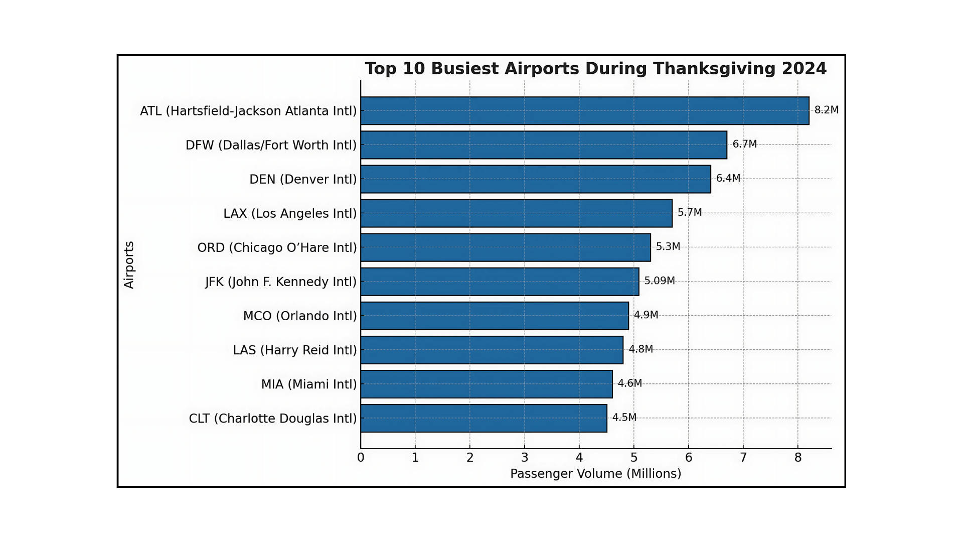 top 10 busiest airports during thanksgiving 2024