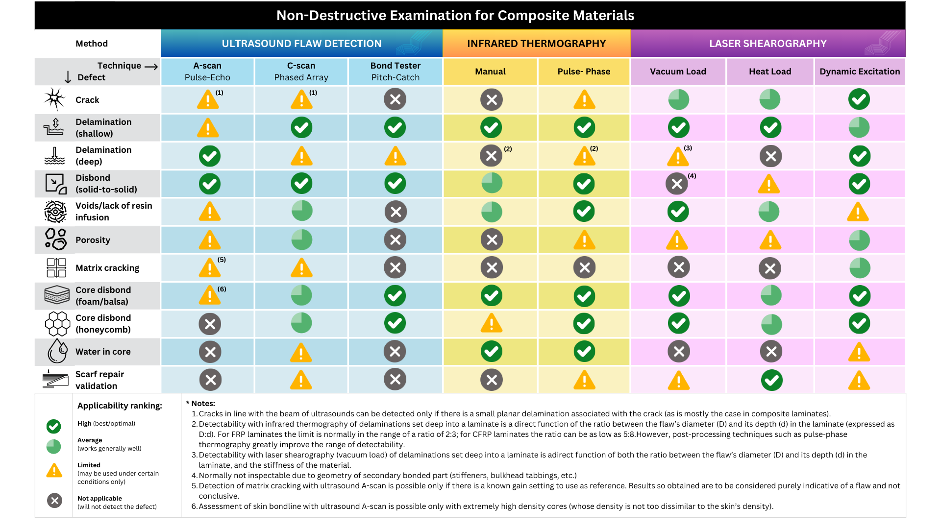 Table showing what NDT types work best with carbon fibre