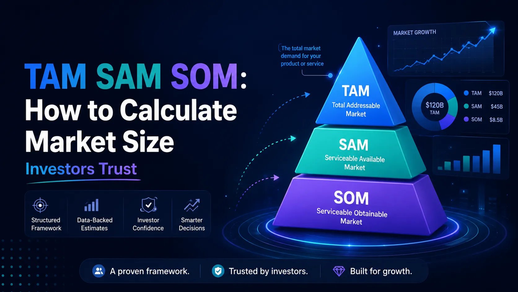 TAM SAM SOM: How to Calculate Market Size Investors Trust