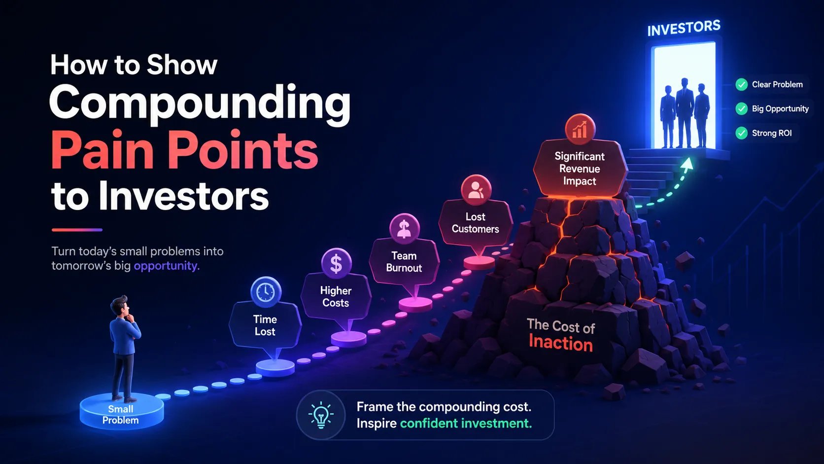 How to Show Compounding Pain Points to Investors