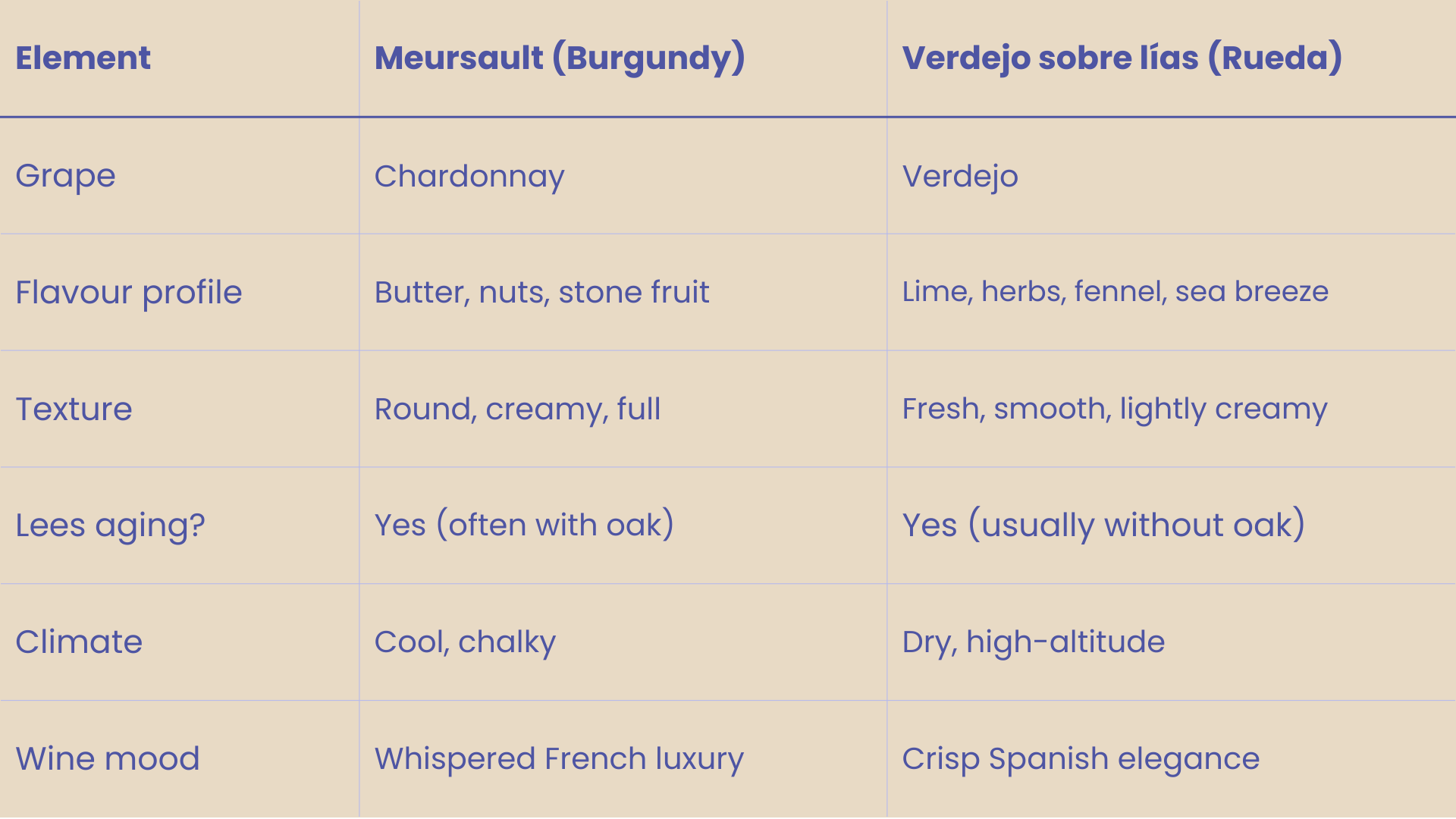 Table comparing Meursault and Verdejo