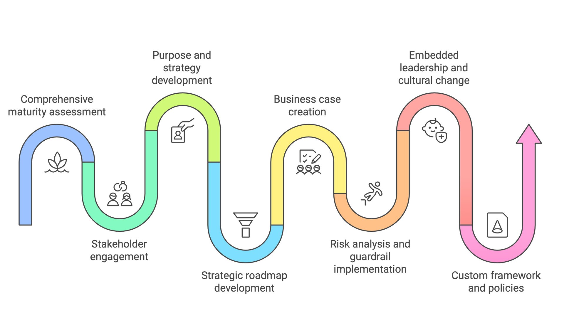 Data protection purpose and strategy process overview