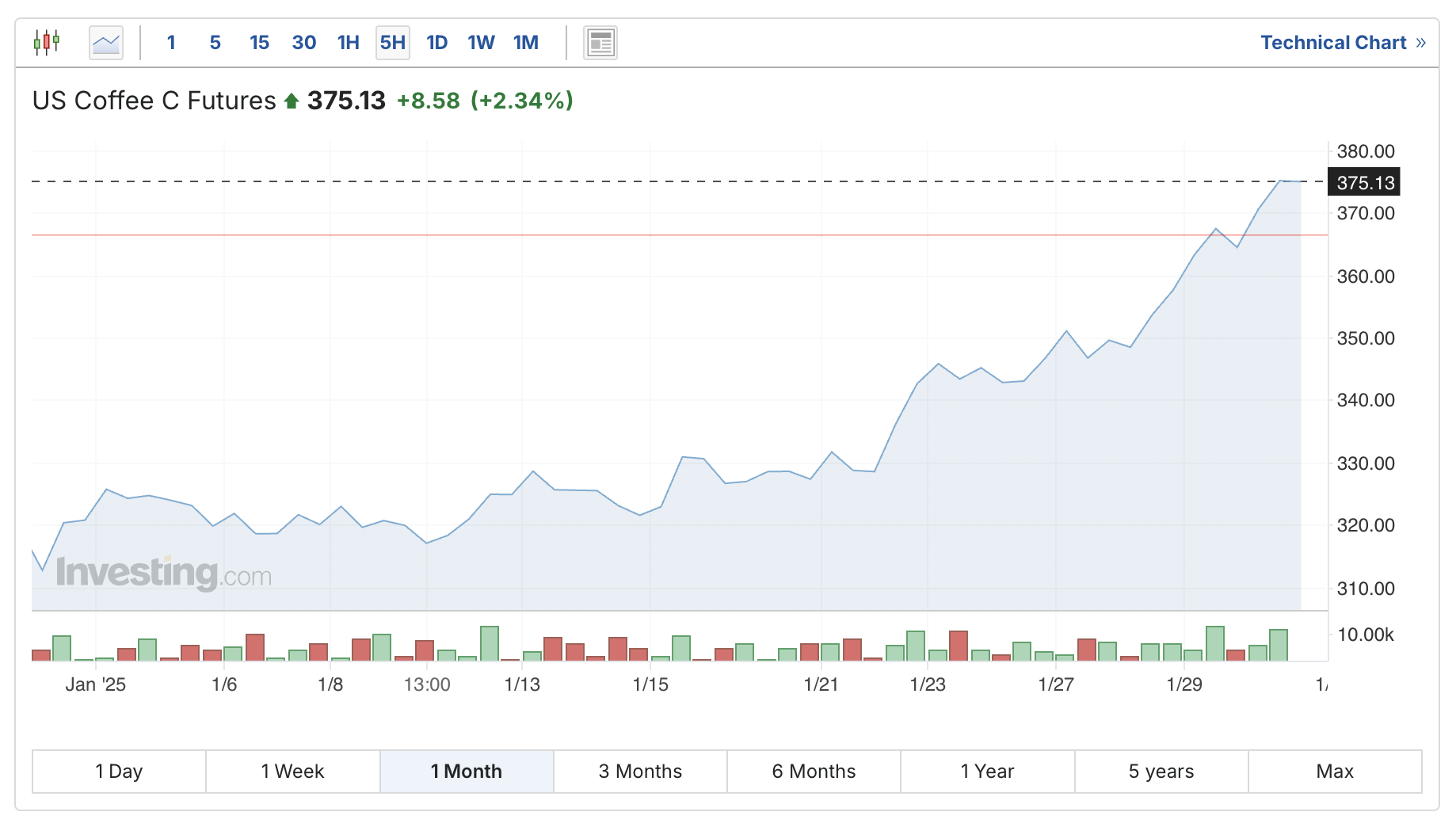 US Coffee C Chart over $8-kg