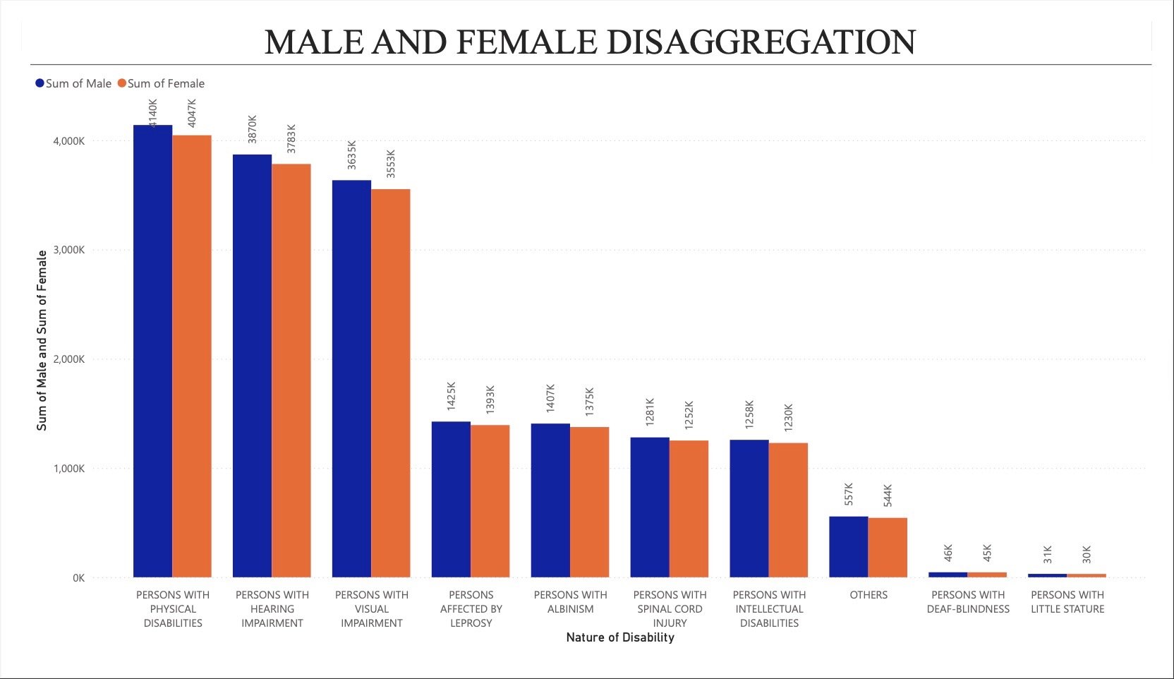 Bar chart showing male and female disaggregation across various disability categories like physical and hearing impairments.